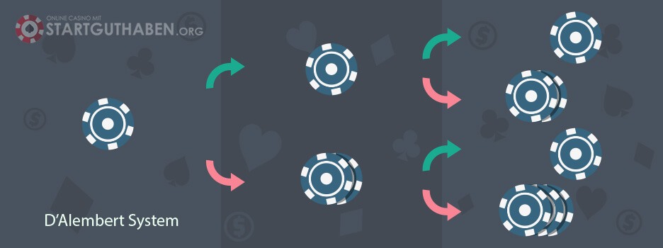 D'Alembert Blackjack Strategie